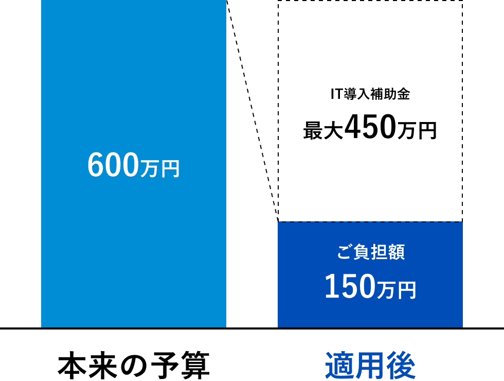 IT導入補助金を活用する前の予算と活用後の予算