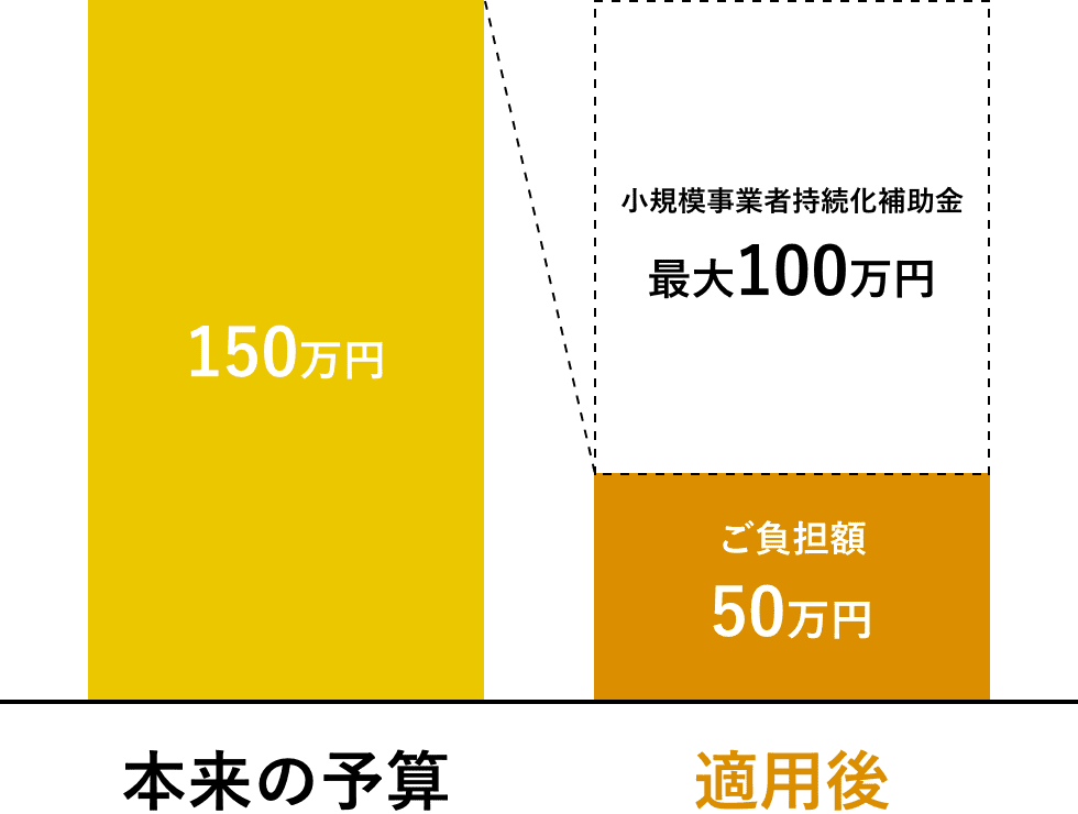 小規模事業者持続化補助金を活用する前の予算と活用後の予算